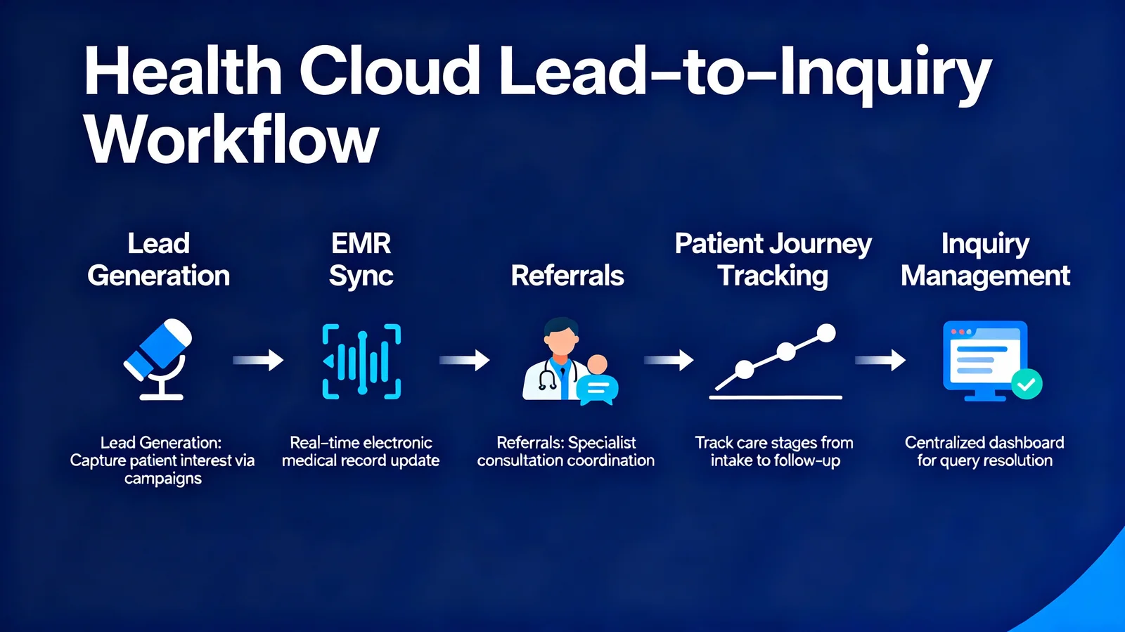 Health Cloud Solutions