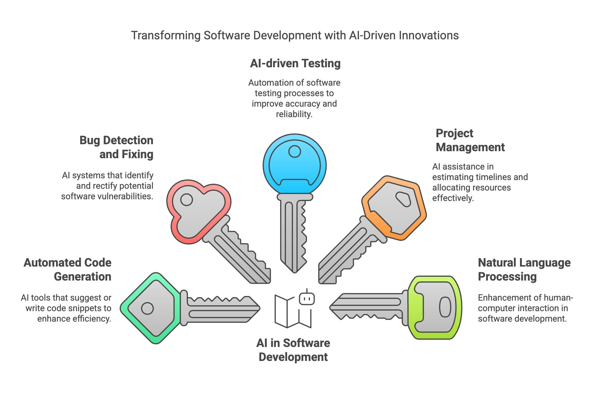 AI in Software Development