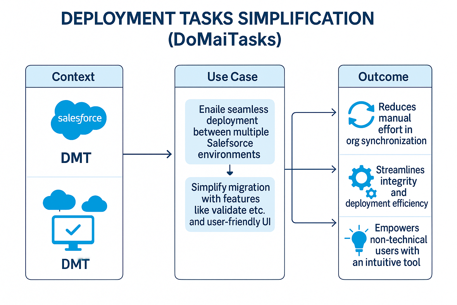 Deployment Tasks Simplification
