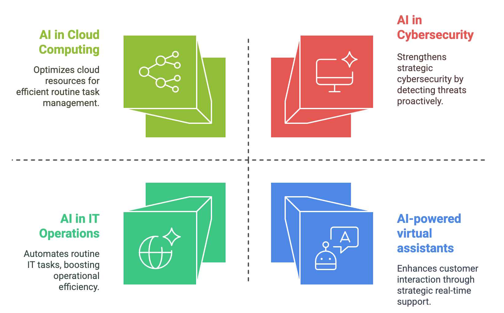 AI in the IT Industry