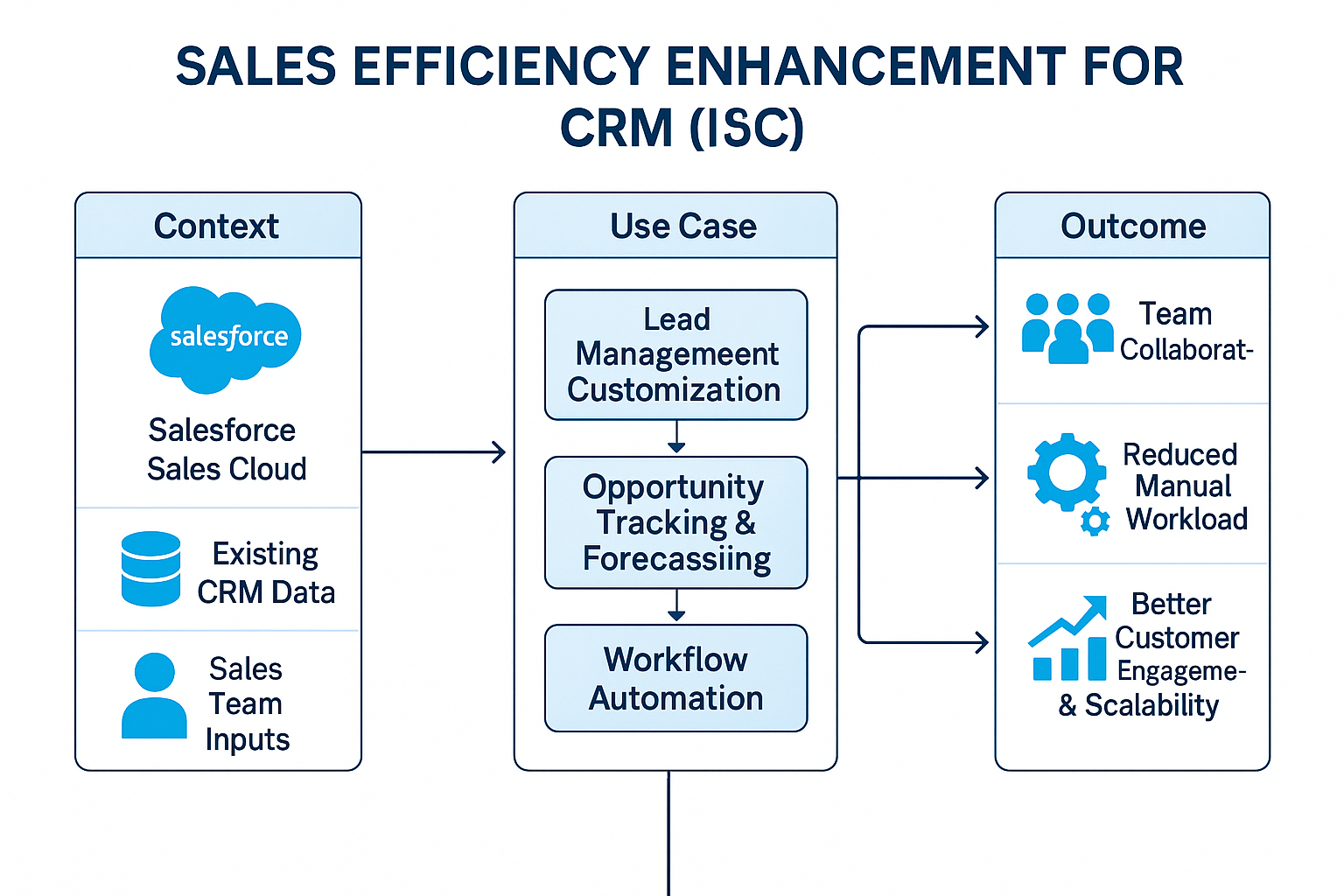 Sales Efficiency Enhancement for CRM