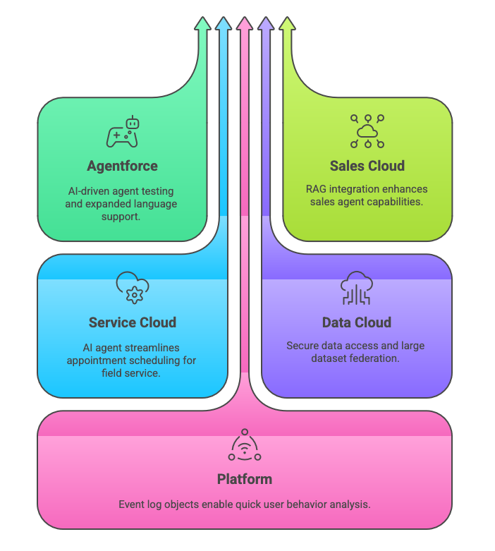Salesforce Innovation