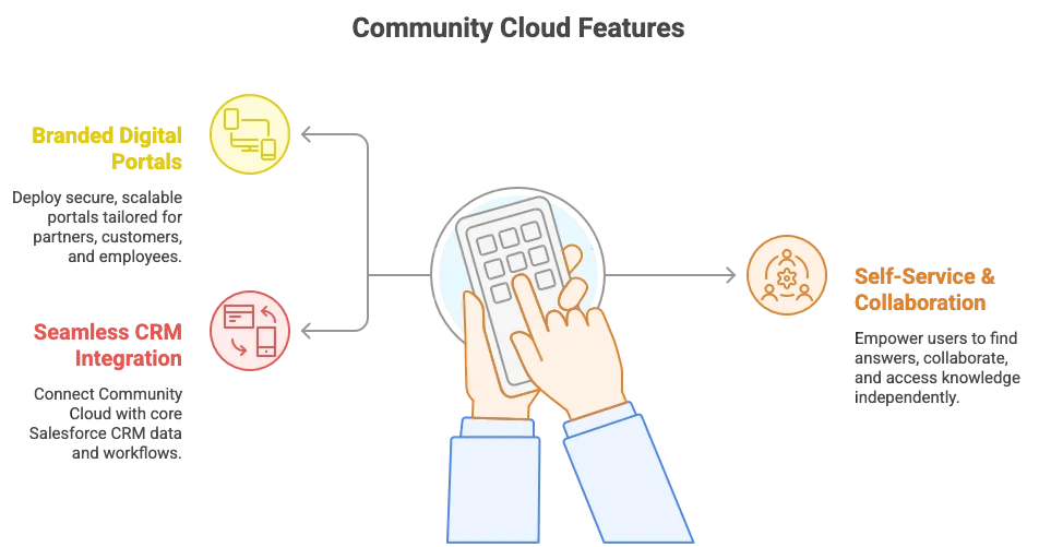 Experience Cloud Solutions